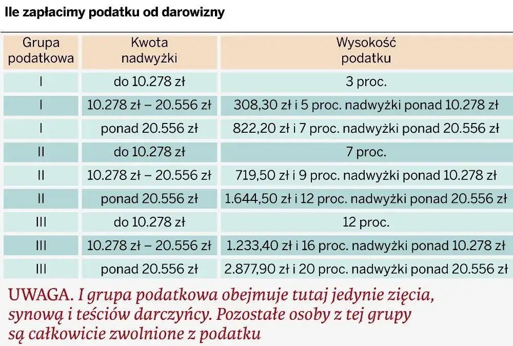 Jaki jest podatek od darowizny działki