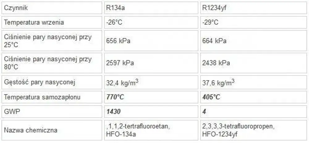 Jaki gaz do klimatyzacji? R134a czy R1234yf? Wybierz świadomie!