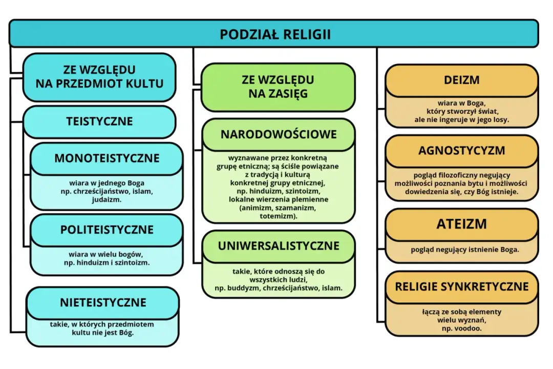 Podział religii: teistyczne, politeistyczne, nieteistyczne, narodowościowe, uniwersalistyczne, deizm, agnostycyzm, ateizm, synkretyczne.