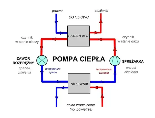 Jak dobrać pompę ciepła? Uniknij błędów, oszczędzaj mądrze!