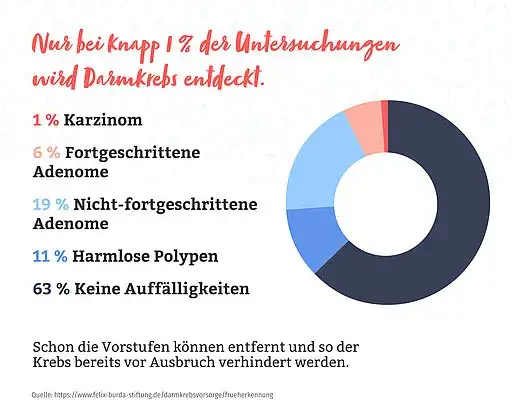 Wichtige Infos zur Vorsorge Darmspiegelung: So verhindern Sie Darmkrebs