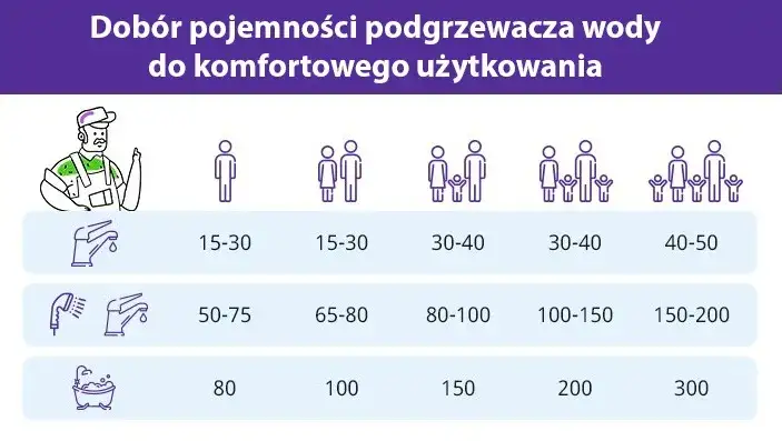Bojler co 100l - porównanie modeli i wybór najlepszego rozwiązania