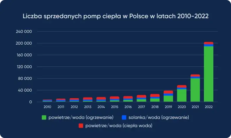 Ile jest pomp ciepła w Polsce: fakty, statystyki i prognozy na przyszłość