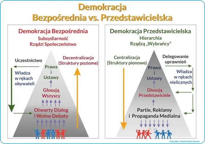 Demokracja bezpośrednia vs pośrednia: Kto naprawdę rządzi w Polsce?