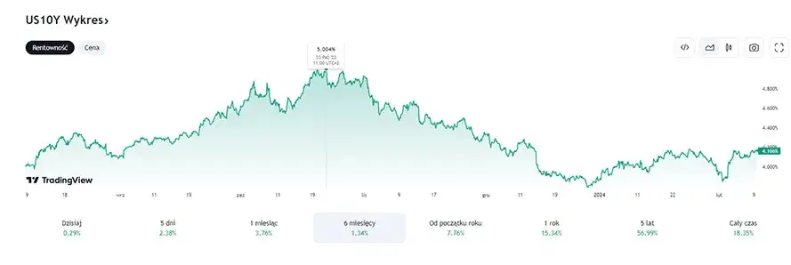 Rentowność obligacji USA: Przewodnik dla Polaka. FED, inflacja, ETF.