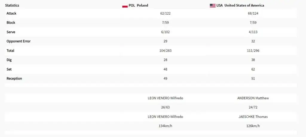 Polska USA statystyki: Siatkówka, kosz, hokej Kto lepszy?