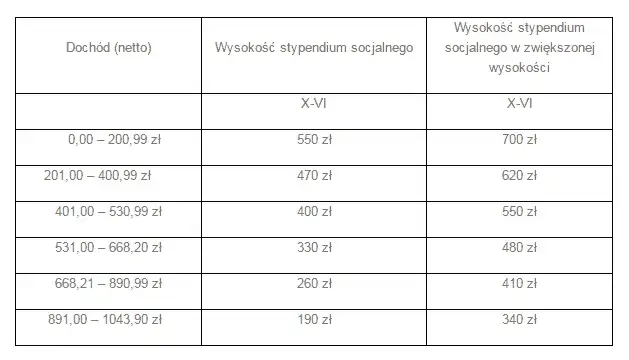 Ile wynosi stypendium szkolne? Sprawdź, co wpływa na jego wysokość