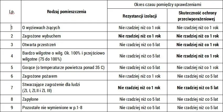 Jak wykonać pomiary instalacji elektrycznej? Poradnik dla domu