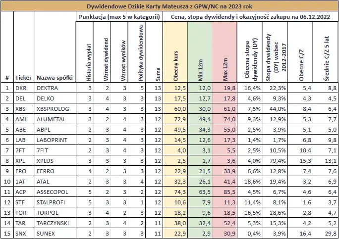 Najlepsze spółki dywidendowe: Stabilne inwestycje z wysokim zyskiem