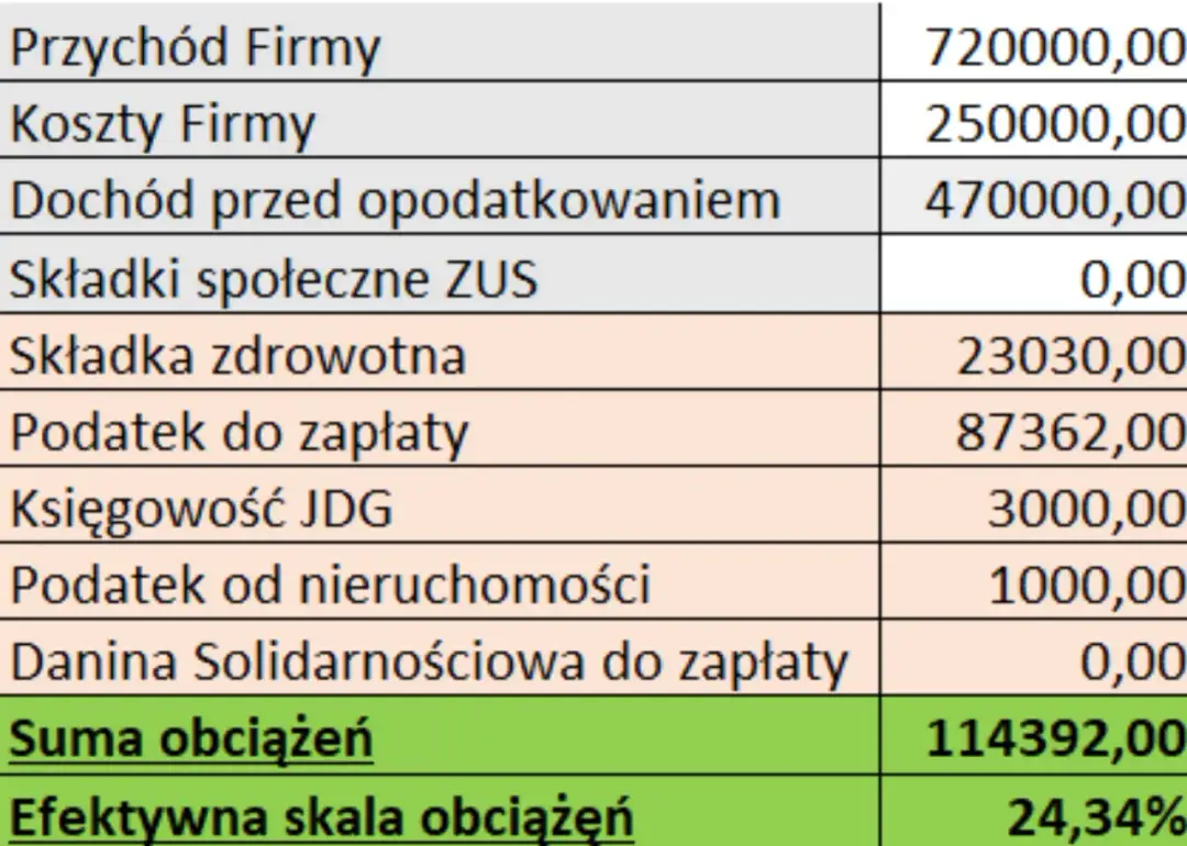 Podatek od nieruchomości dla fundacji: Kiedy płacisz, a kiedy zwolnienie?