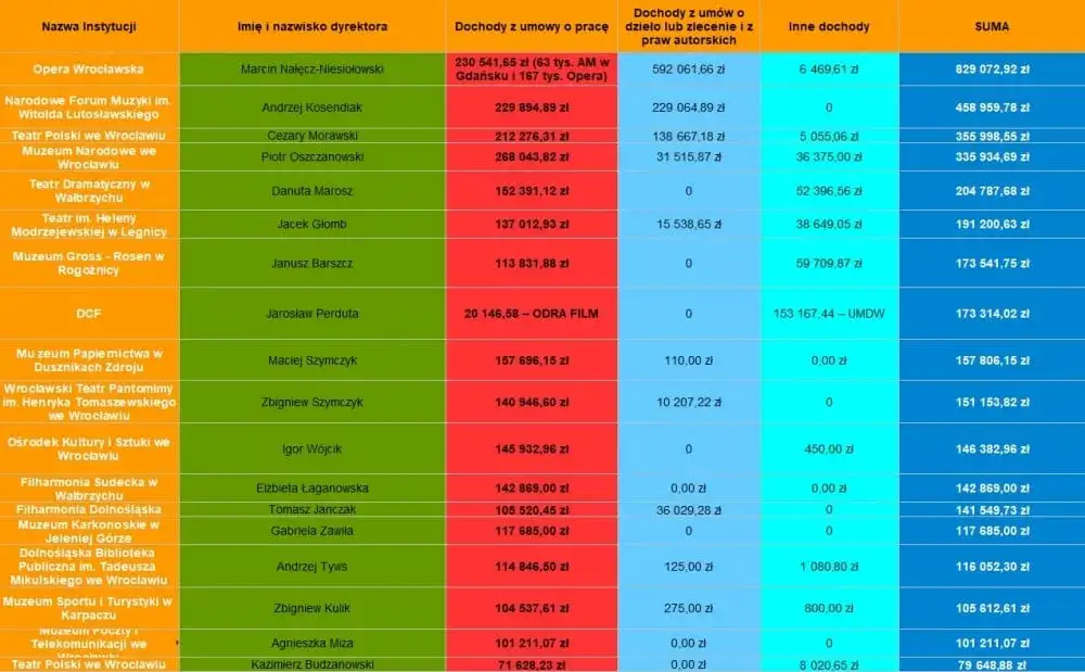 Ile zarabia dyrektor teatru? Zaskakujące różnice w wynagrodzeniach