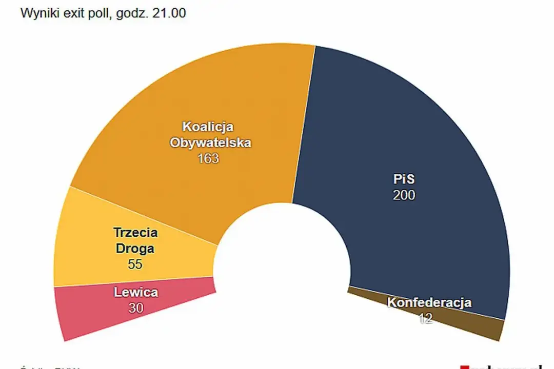 Senat ile mandatów – zaskakujący podział po wyborach parlamentarnych