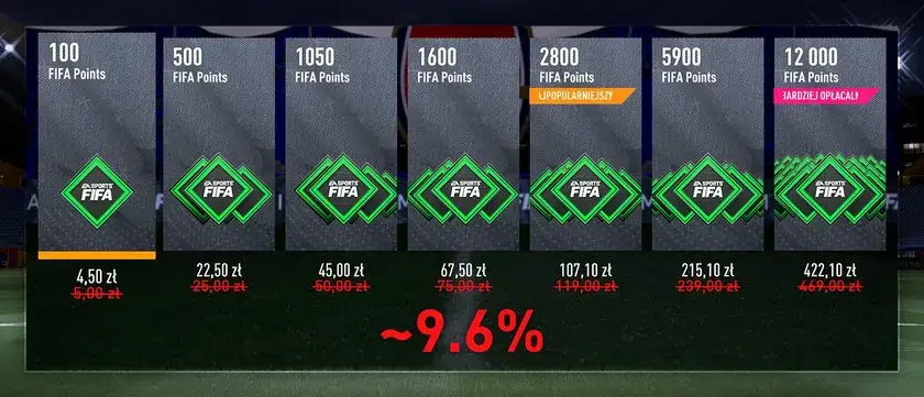 Ile kosztują FIFA Points? Ceny, które zaskoczą każdego gracza