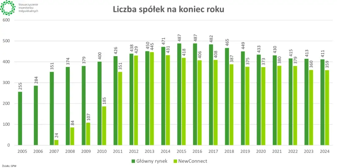 Ile jest spółek na GPW? Zaskakujące zmiany w rynku giełdowym