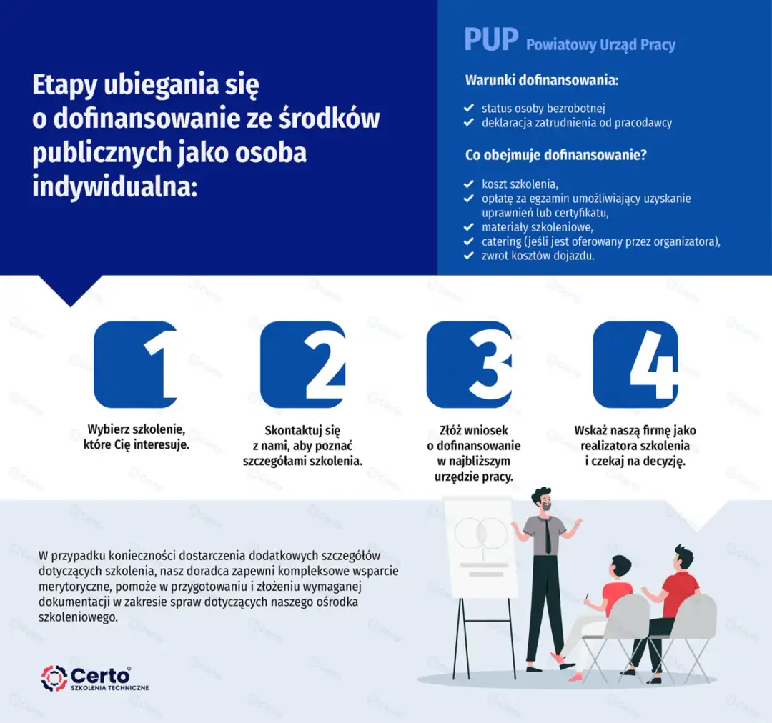 Dofinansowanie dla pracodawcy za zatrudnienie bezrobotnego - Jak to działa?