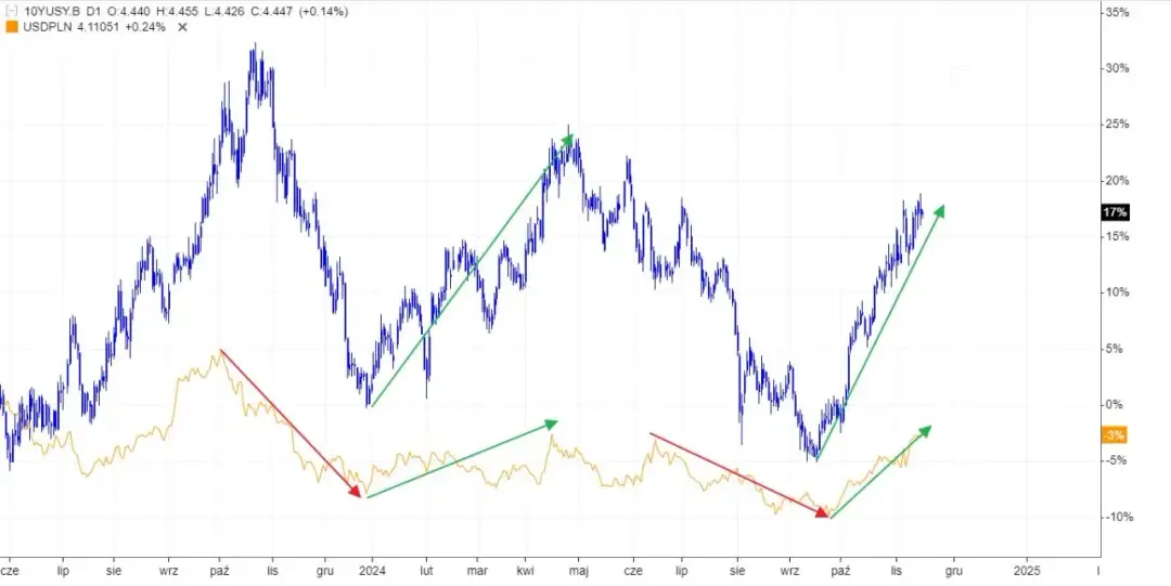 Rentowność obligacji USA: Klucz do Twoich finansów i GPW