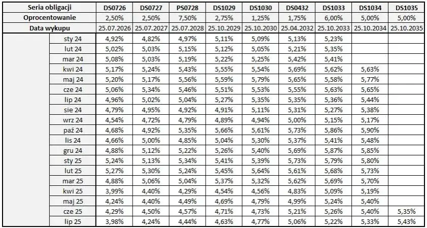 Rentowność obligacji 2026: Kluczowe dane i perspektywy dla Ciebie