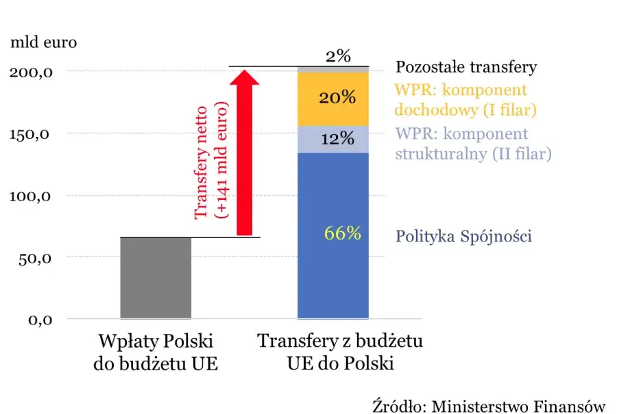 Znaczenie funduszy unijnych dla rozwoju Polski – kluczowe fakty i korzyści