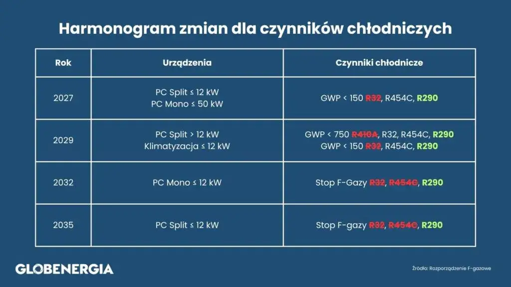 Jaki czynnik do klimatyzacji 2026? R32, R290, F-gazy i koszty