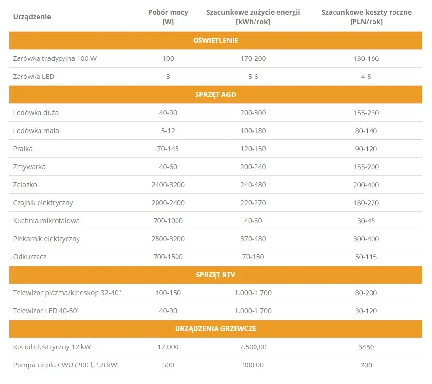 Ile zużywa prądu: jak obliczyć i kontrolować zużycie energii elektrycznej