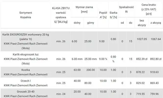 Ile węgla kamiennego zawiera ekogroszek? Sprawdź jego właściwości