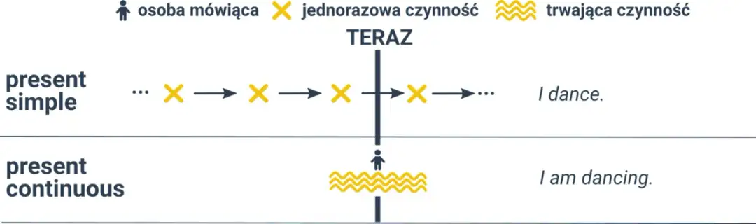 Ćwiczenia z present simple i present continuous - unikaj błędów w angielskim