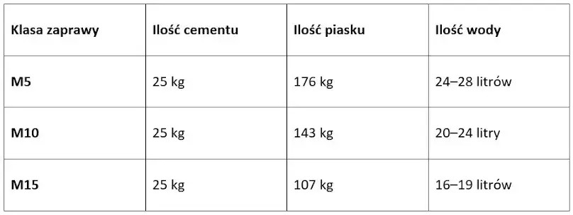 Ile cementu do zaprawy? Kluczowe proporcje dla wytrzymałej mieszanki