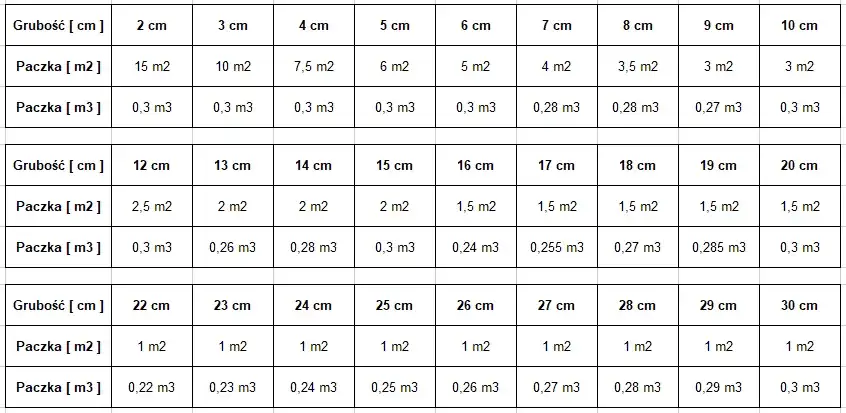 Ile m2 ma paczka styropianu podłogowego 5 cm? Zaskakujące różnice!