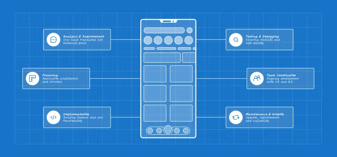 Schemat procesu tworzenia aplikacji mobilnej z podziałem na etapy: analiza, planowanie, implementacja, testowanie, koordynacja i rozwój.