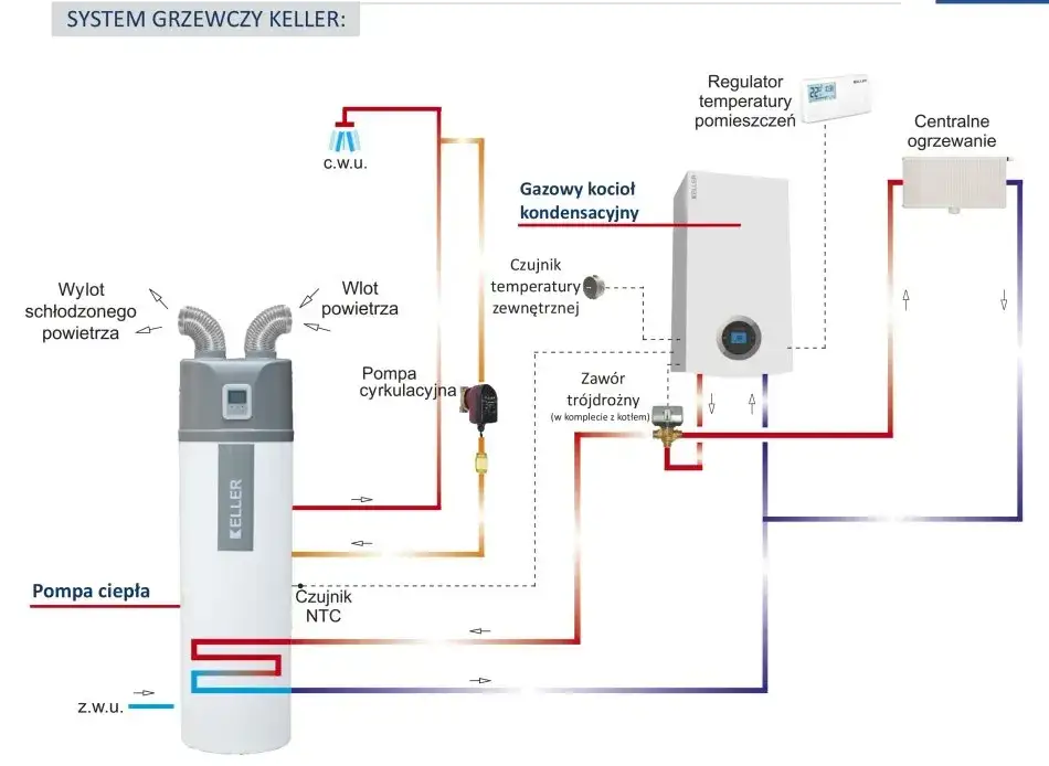 Jak ustawić grzejniki przy pompie ciepła, aby uniknąć wysokich kosztów ogrzewania