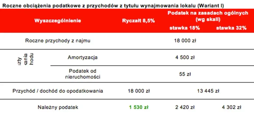 Jak ominąć podatek od wynajmu mieszkania i zaoszczędzić pieniądze