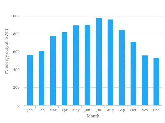 Ile prądu produkuje fotowoltaika 10kW? Poznaj realne wyniki