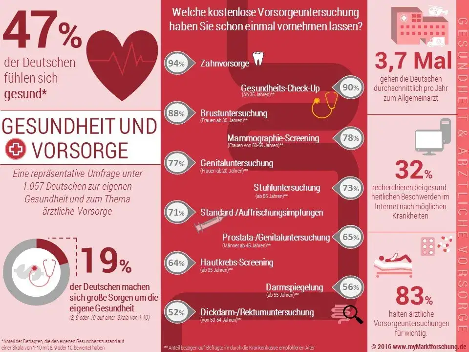 Vorsorgeuntersuchungen: Verpassen Sie nicht Ihre Chance auf Gesundheit
