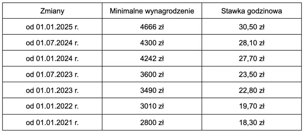 Wynagrodzenie minimalne w Polsce: aktualna kwota i zasady ustalania