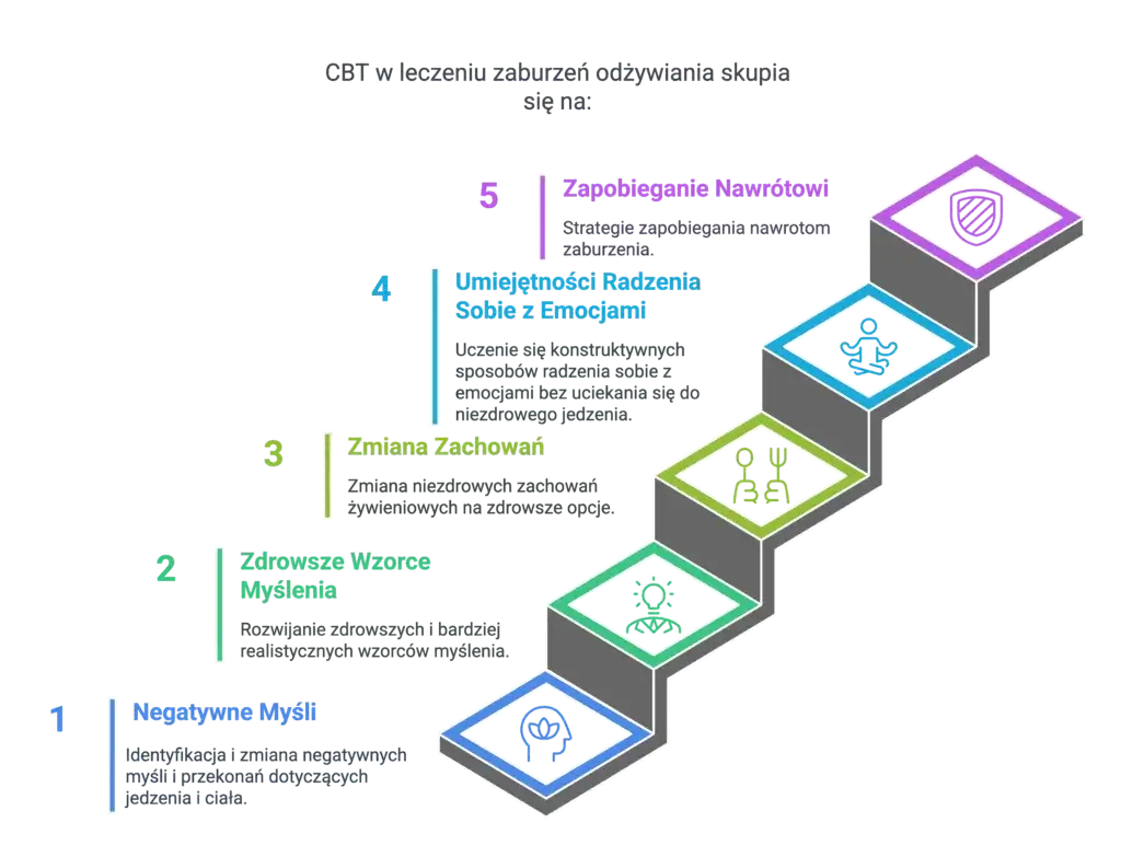 Jak leczyć zaburzenia odżywiania? Skuteczne metody i porady terapeutyczne