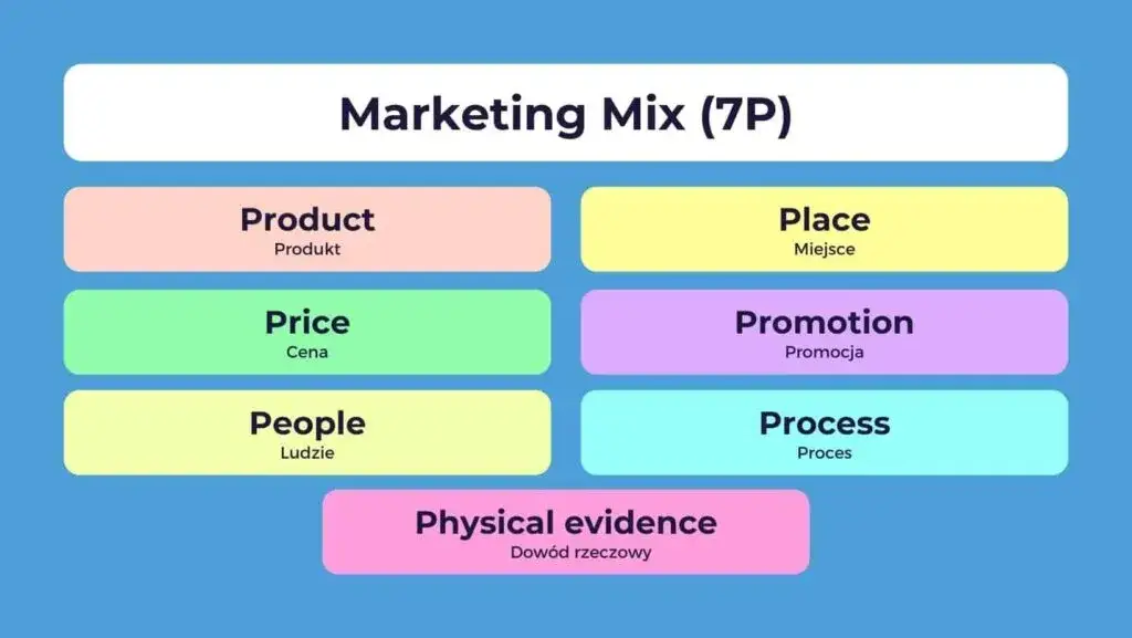 Marketing mix: 4P, 7P, 4C kompletny przewodnik. Czy znasz wszystkie?