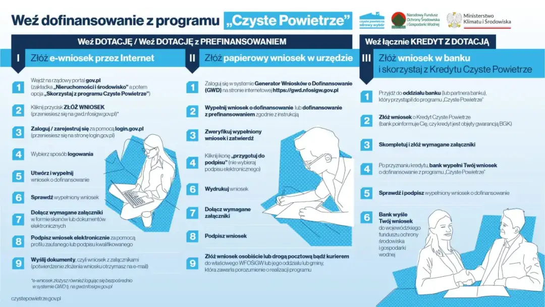 Ilustracja przedstawia trzy sposoby składania wniosku o dofinansowanie z programu Czyste Powietrze: przez internet, w urzędzie i w banku.