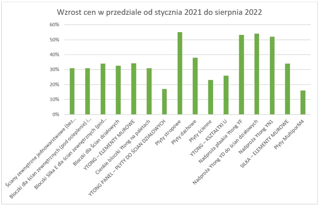 Cennik Ytong 2020: Aktualne ceny bloczków i materiałów budowlanych
