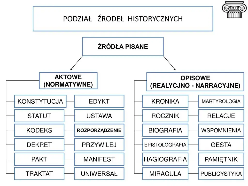 Co to są źródła historyczne i jak je dzielimy? Kluczowe informacje