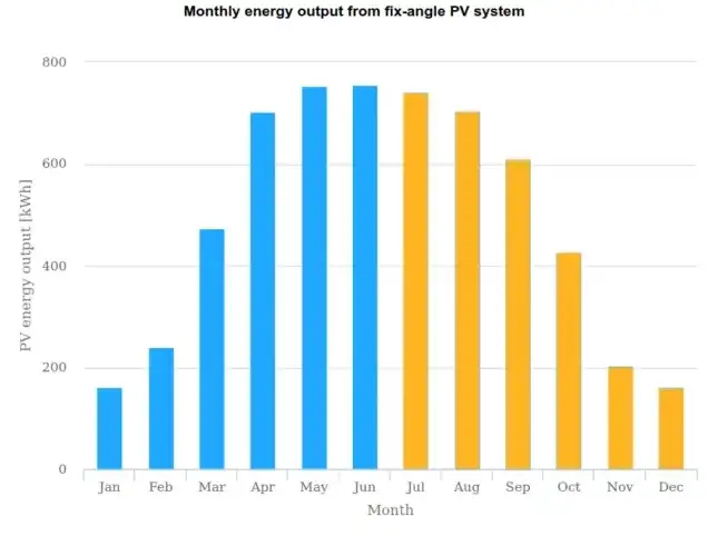 Fotowoltaika kiedy działa: kluczowe informacje o produkcji energii