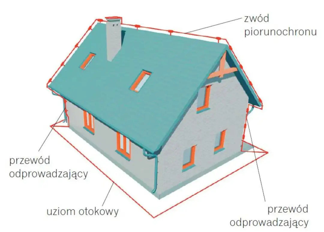 Jakie zjawisko fizyczne wykorzystano w piorunochronie? Zasada działania i ochrona przed piorunami