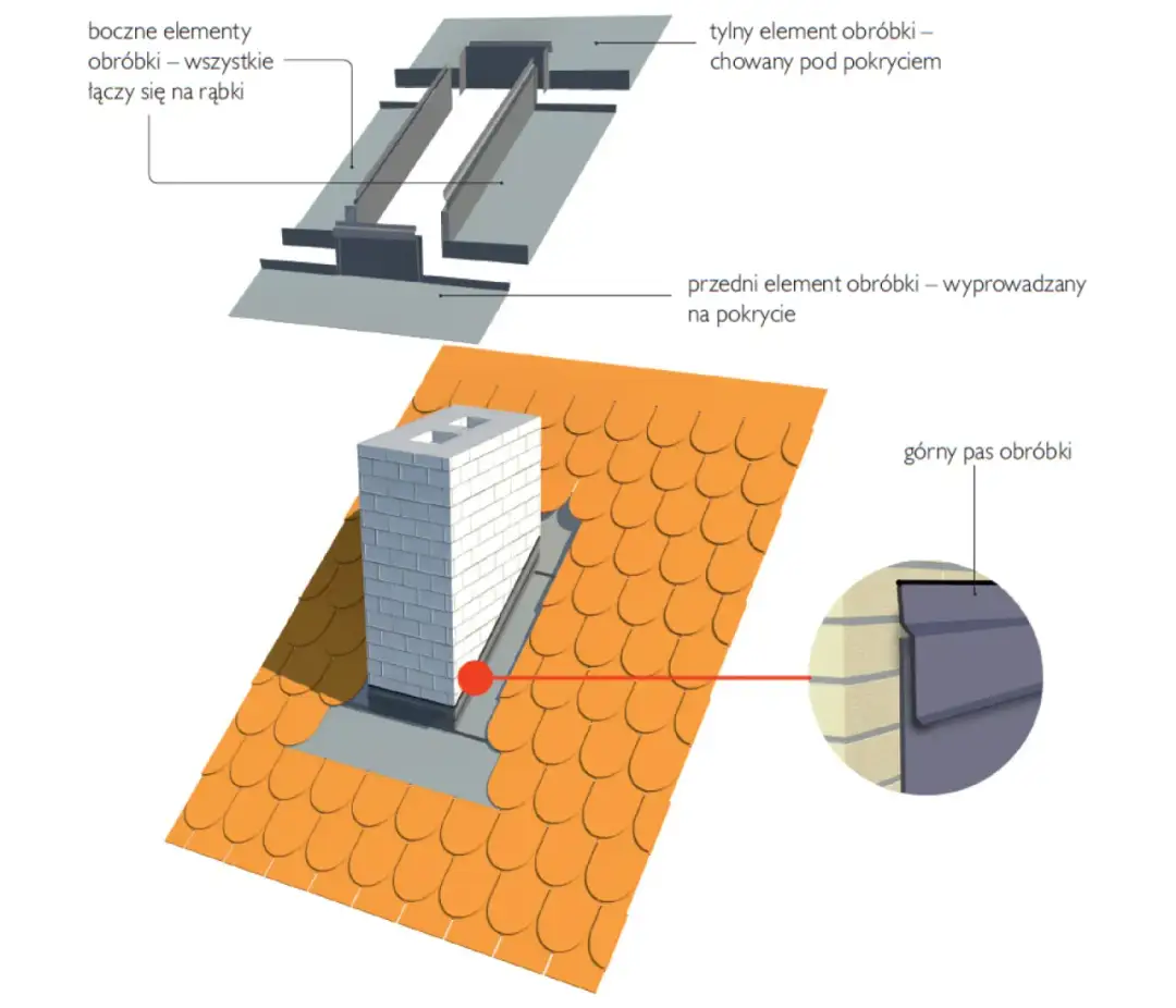 Jak obrobić komin blachą, aby uniknąć przecieków i strat?