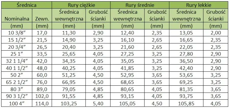 Rura 28 ile to cali? Przelicz 28 mm na cale i uniknij błędów