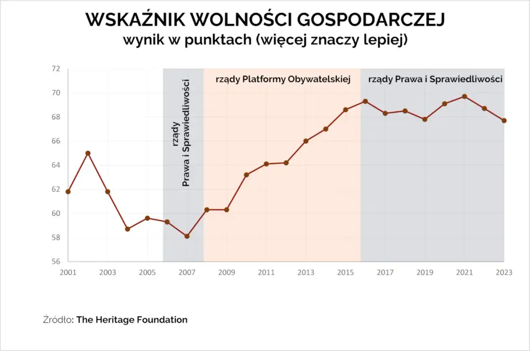 W jakich latach rządził PiS? Pełna oś czasu 2005-2023