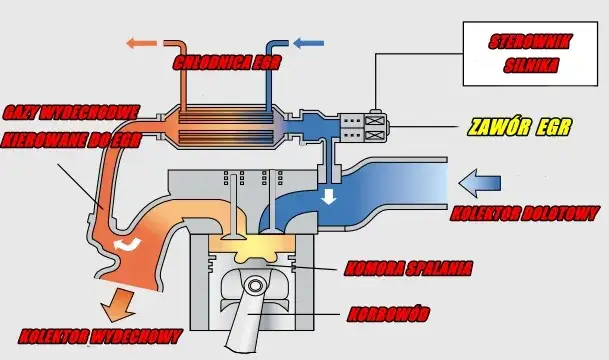 Objawy uszkodzenia EGR w BMW E90 – jak rozpoznać problemy?