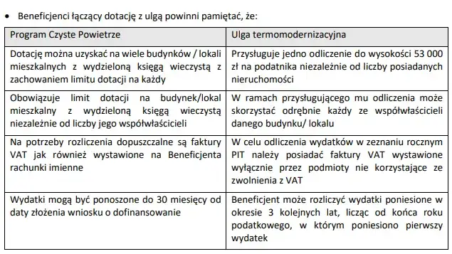 Czyste powietrze a ulga termomodernizacyjna - jak uniknąć błędów?