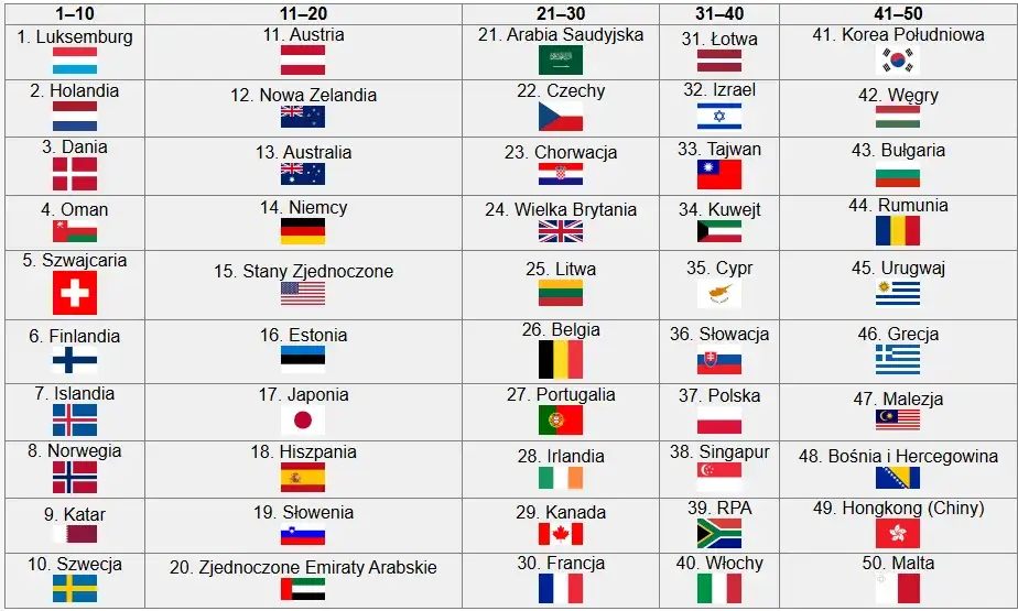 Gdzie żyje się najlepiej? Ranking krajów i przewodnik po jakości życia