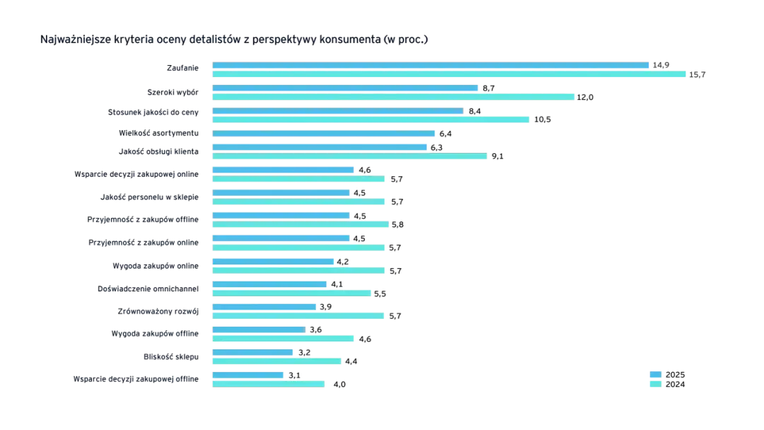 Wykres słupkowy porównujący ranking popularności (niebieski) i ranking niezawodności (jasnoniebieski) dla różnych kategorii.