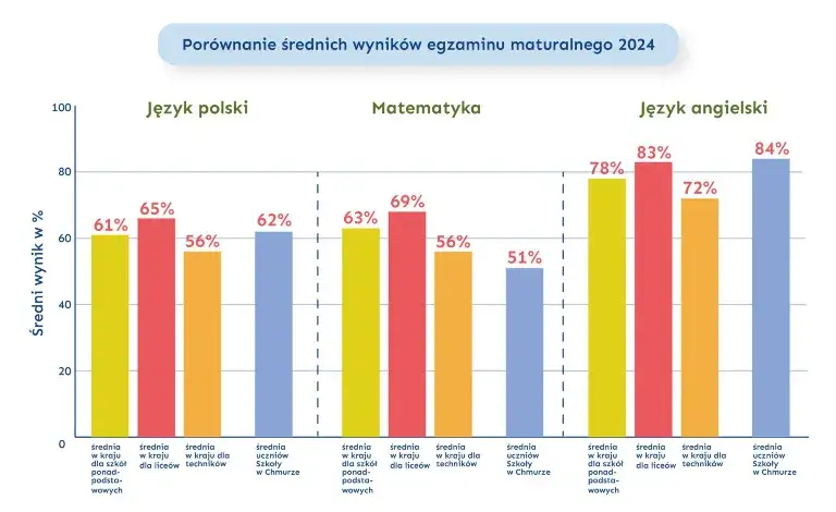 Czy w szkole w chmurze jest technikum? Sprawdź, co oferuje edukacja domowa