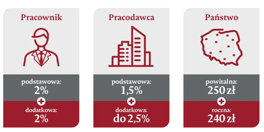 Ile procent wynagrodzenia wpłaca pracownik do PPK i co to oznacza?